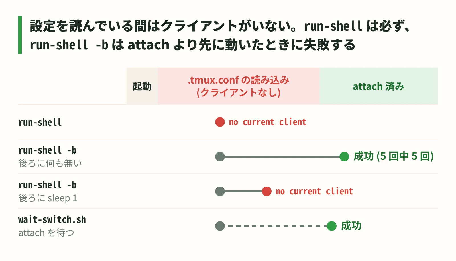 設定を読み込んでいる間はクライアントが attach しておらず、run-shell は必ず、run-shell -b は attach より先に動いたときに失敗する