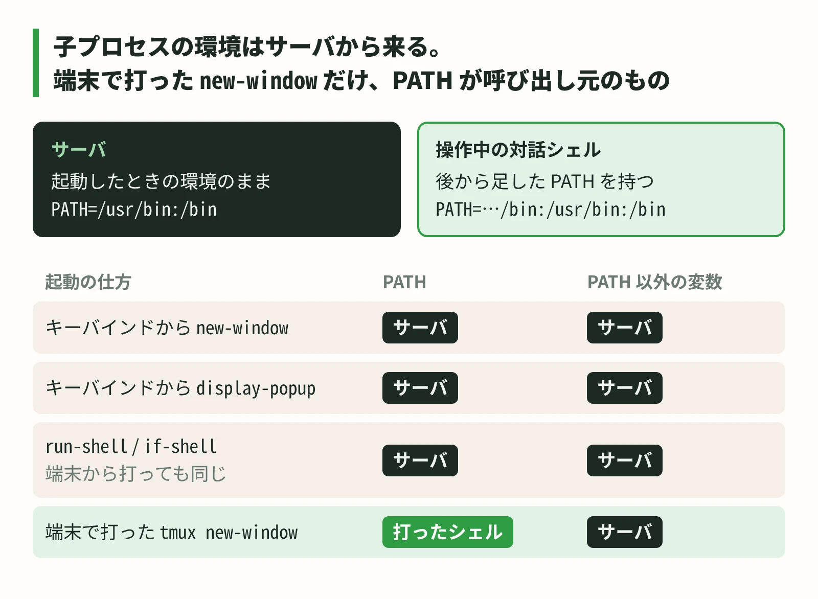 キーバインド・popup・run-shell・if-shell はサーバ起動時の環境を受け取り、端末で打った new-window だけは PATH を呼び出し元から受け取る
