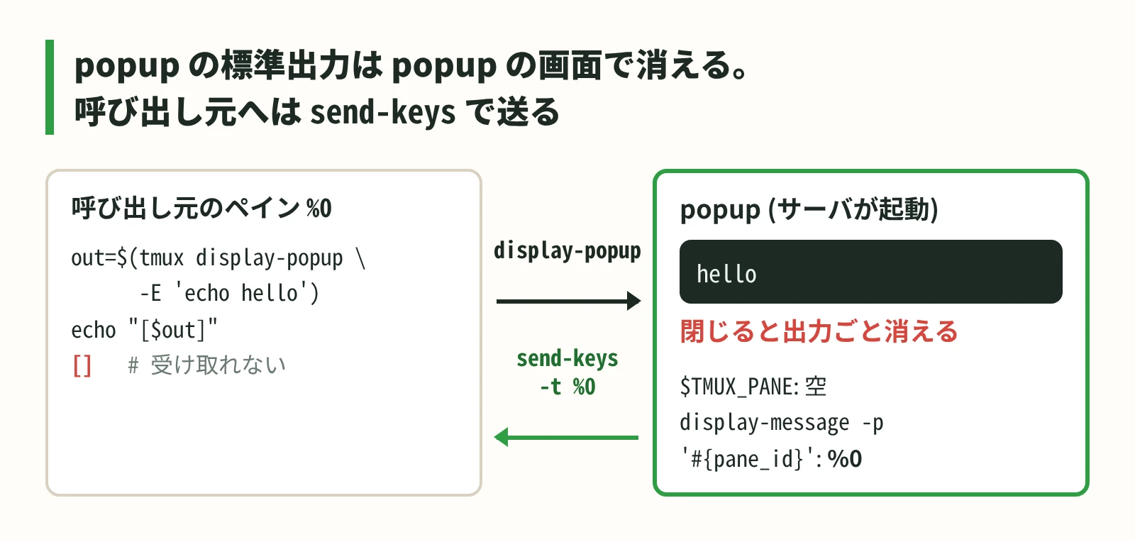 popup のコマンドの標準出力は popup の画面で消え、呼び出し元へ戻すには send-keys で送る