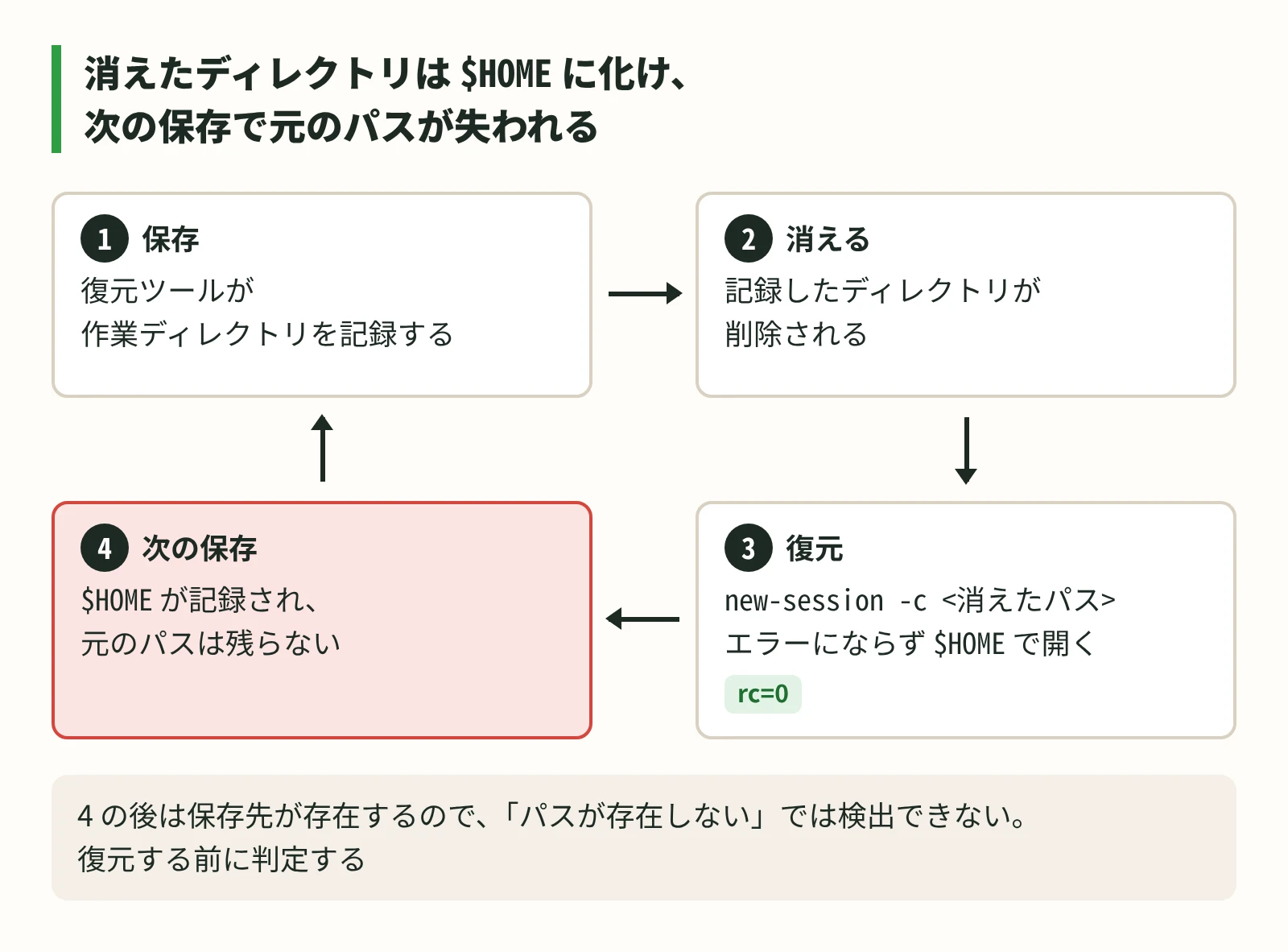 保存したディレクトリが消えると復元で $HOME に開き、それが次に保存されて元のパスが失われる