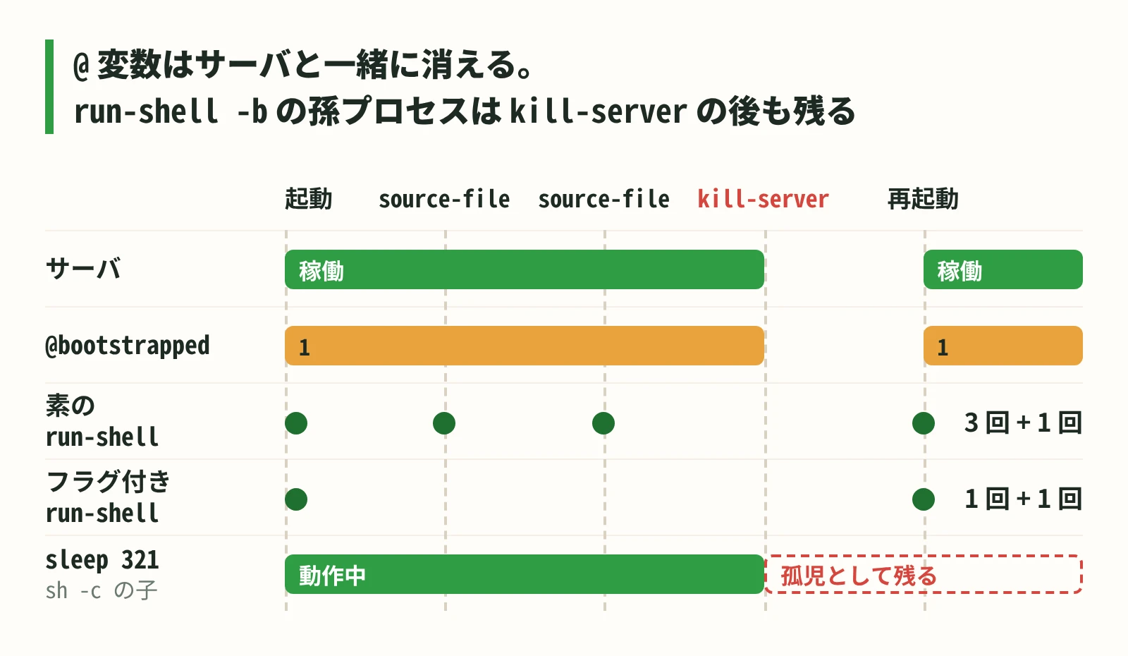 @ 変数は source-file を越えて残り kill-server で消えるが、run-shell -b の孫プロセスは kill-server の後も残る