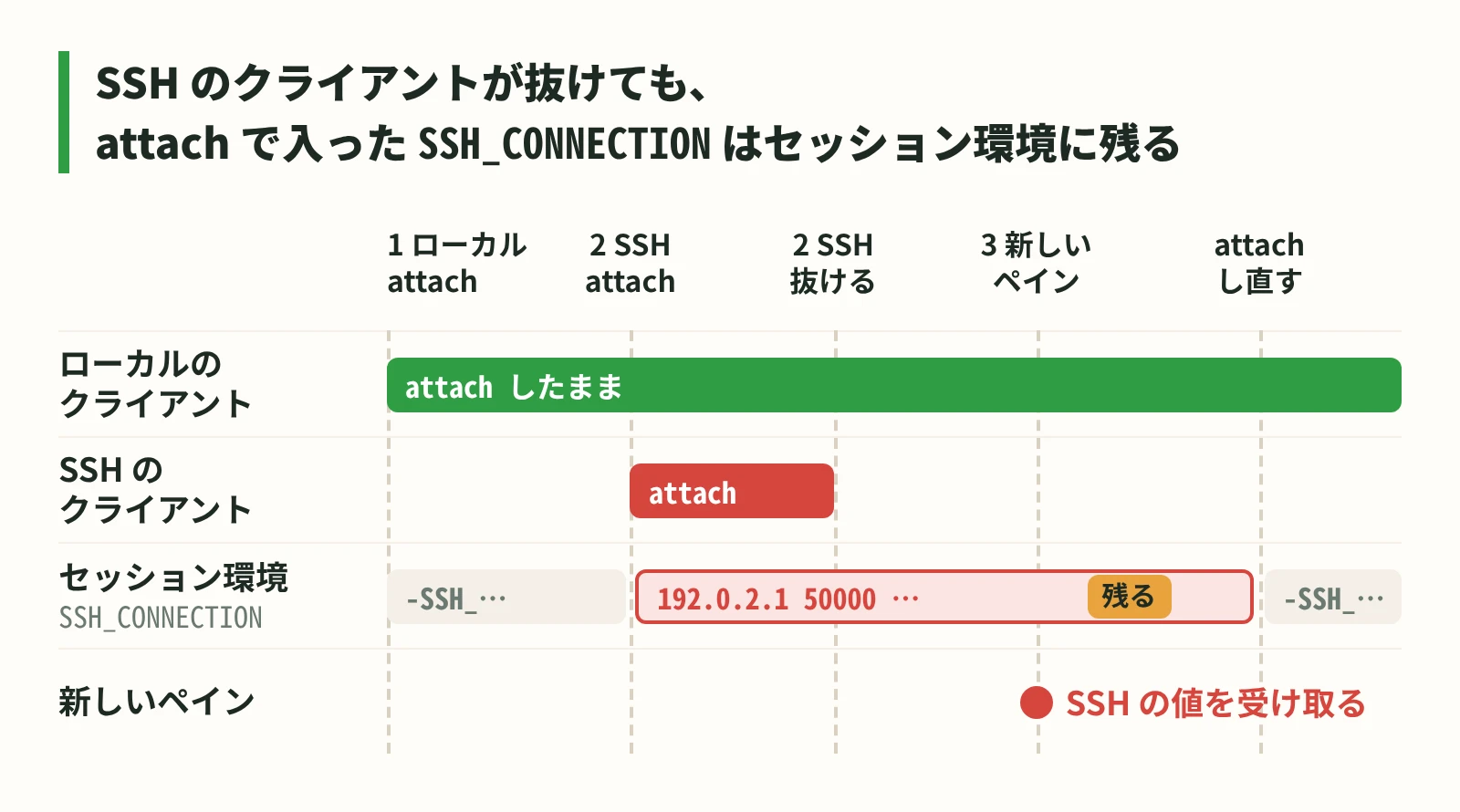 SSH 側のクライアントが attach した値は、そのクライアントが抜けた後もセッション環境に残り、新しいペインへ渡る
