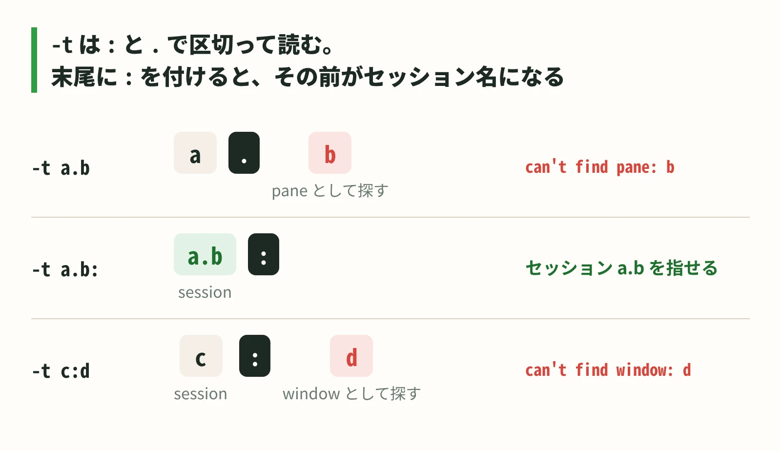 -t の文法は : と . で区切るので、a.b は b を pane として探して失敗し、末尾に : を付けると a.b 全体がセッション名として読まれる