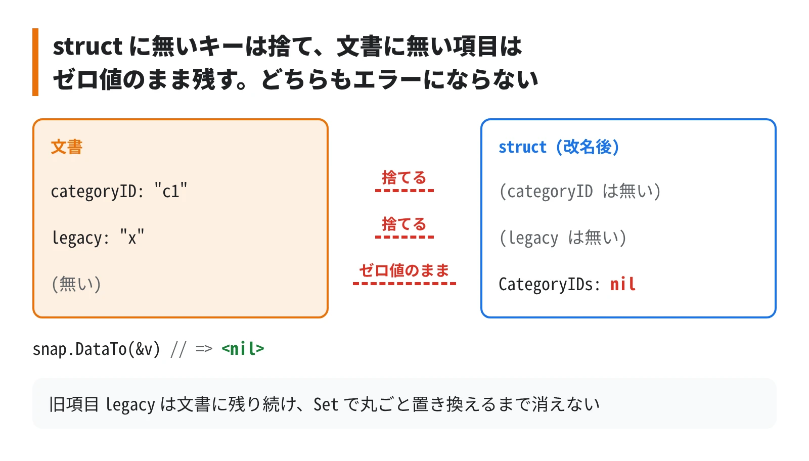 文書のキーと struct の項目を照合し、struct に無いキーは捨て、文書に無い項目はゼロ値のまま残る