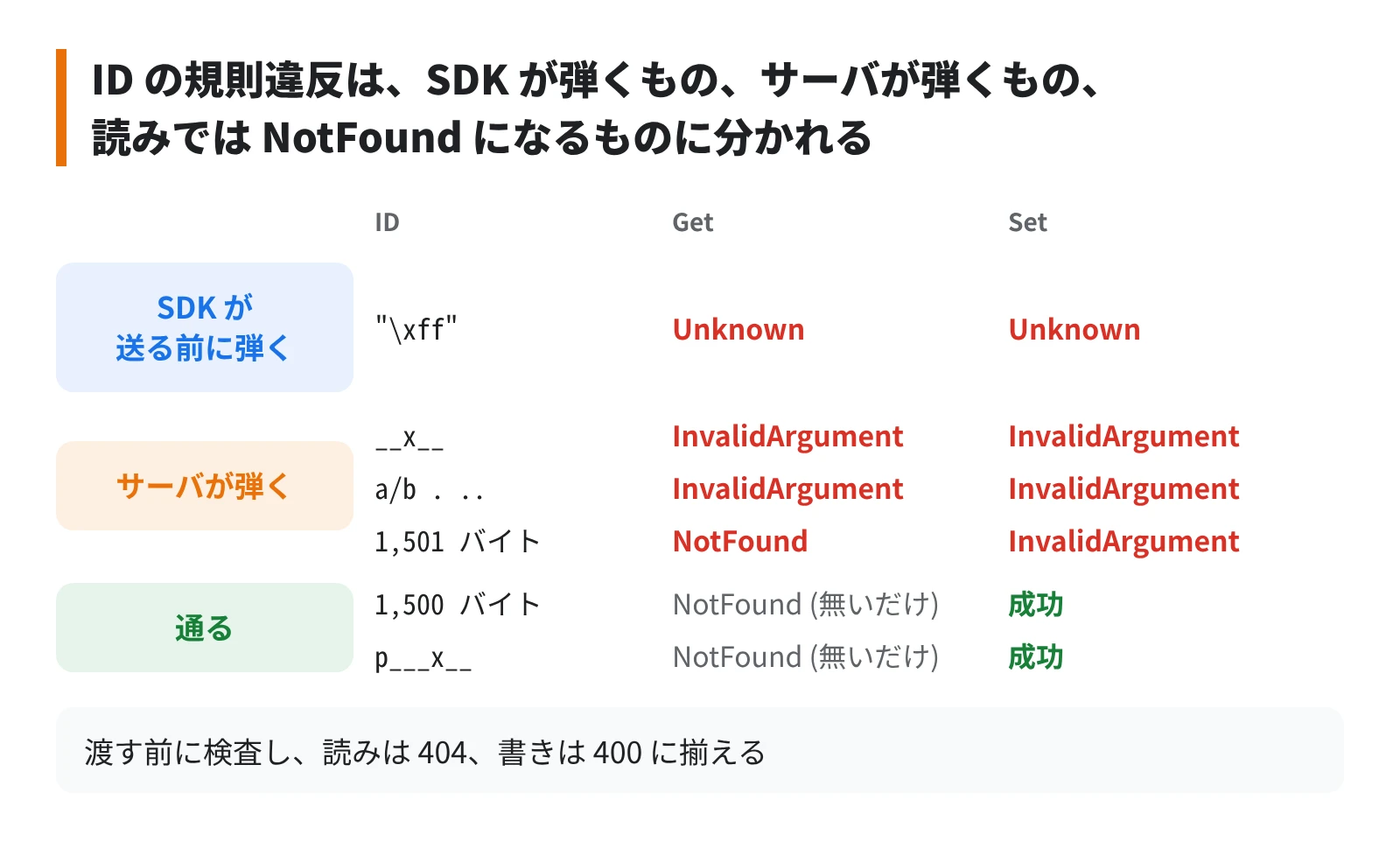 ID の規則違反は、SDK が弾くもの、サーバが弾くもの、読みでは NotFound になるものに分かれる