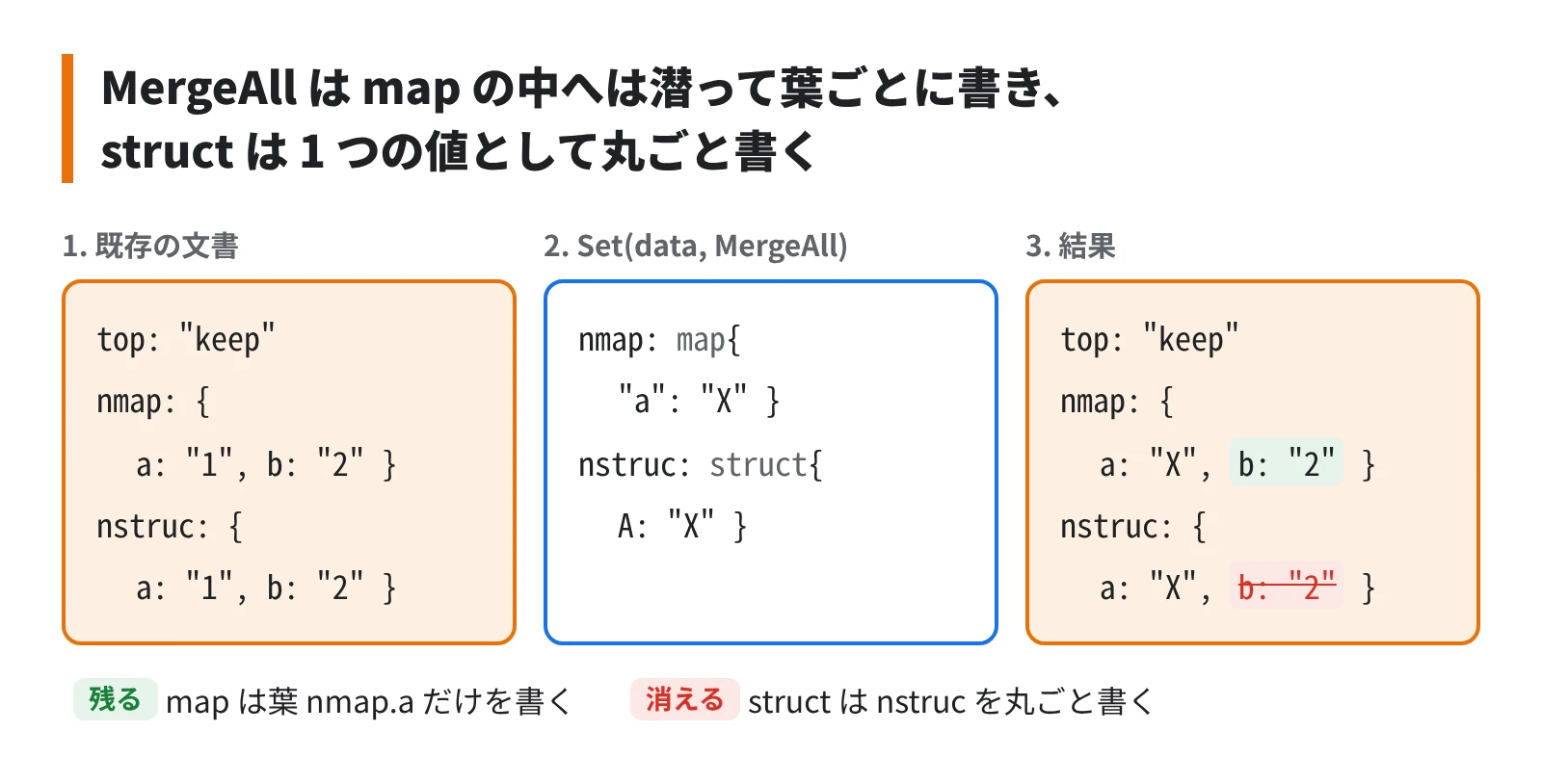 MergeAll は map の中へは潜って葉ごとに書くが、struct は 1 つの値として丸ごと書く