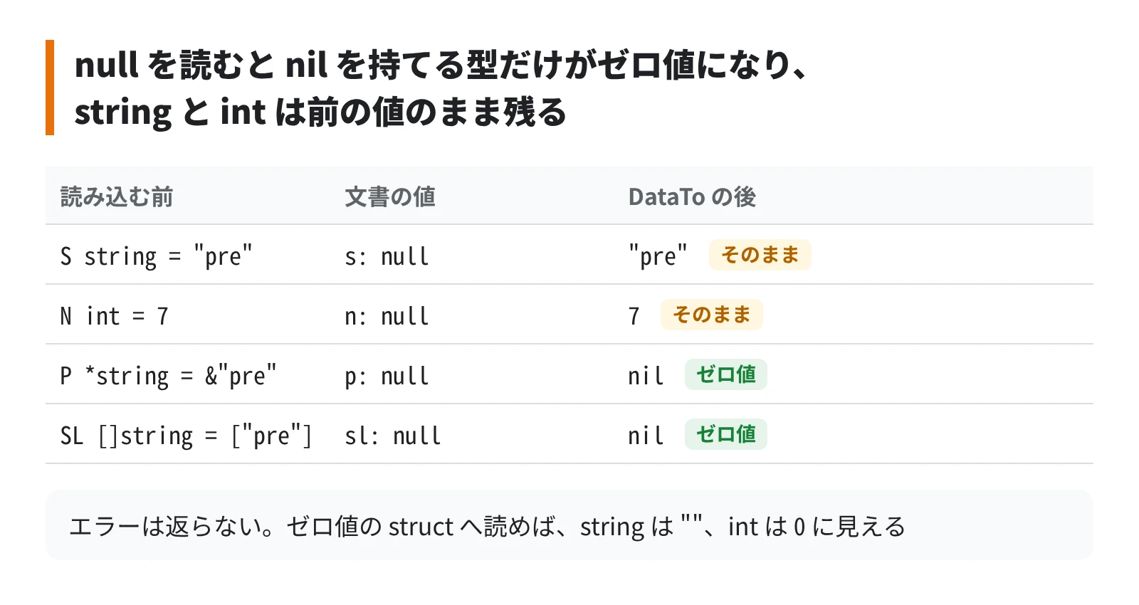 null を読むと、nil を持てる型だけがゼロ値になり、string と int は前の値のまま残る