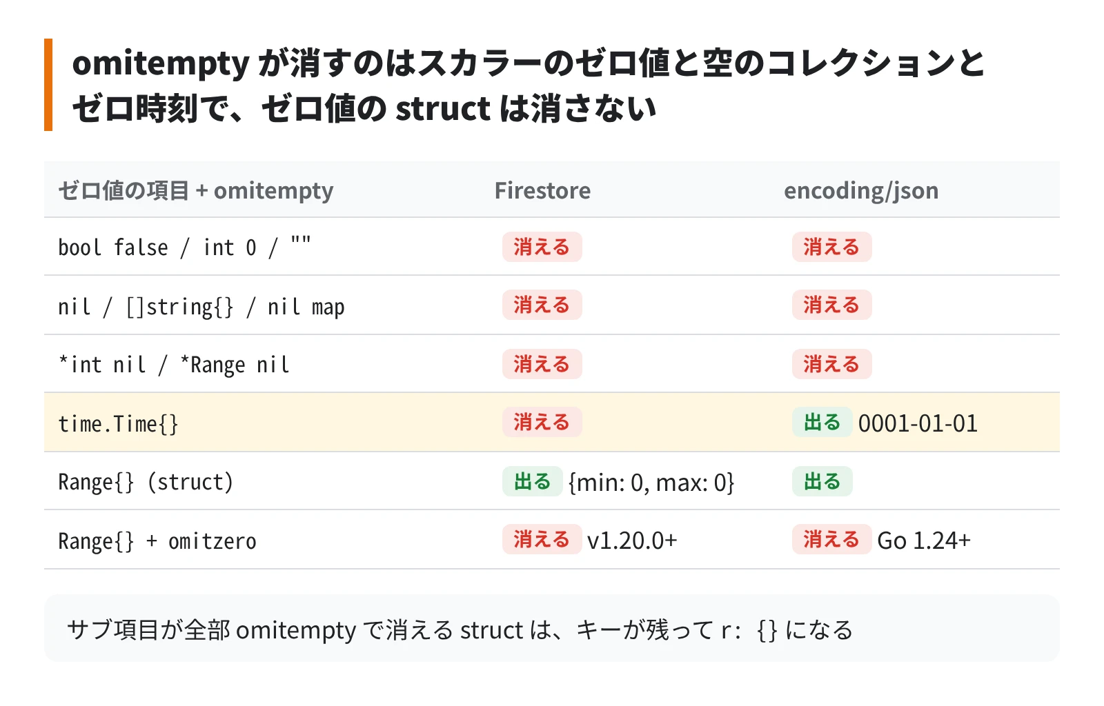 omitempty で消えるのはスカラーのゼロ値と空のコレクションとゼロ時刻で、ゼロ値の struct は全サブキーが残る