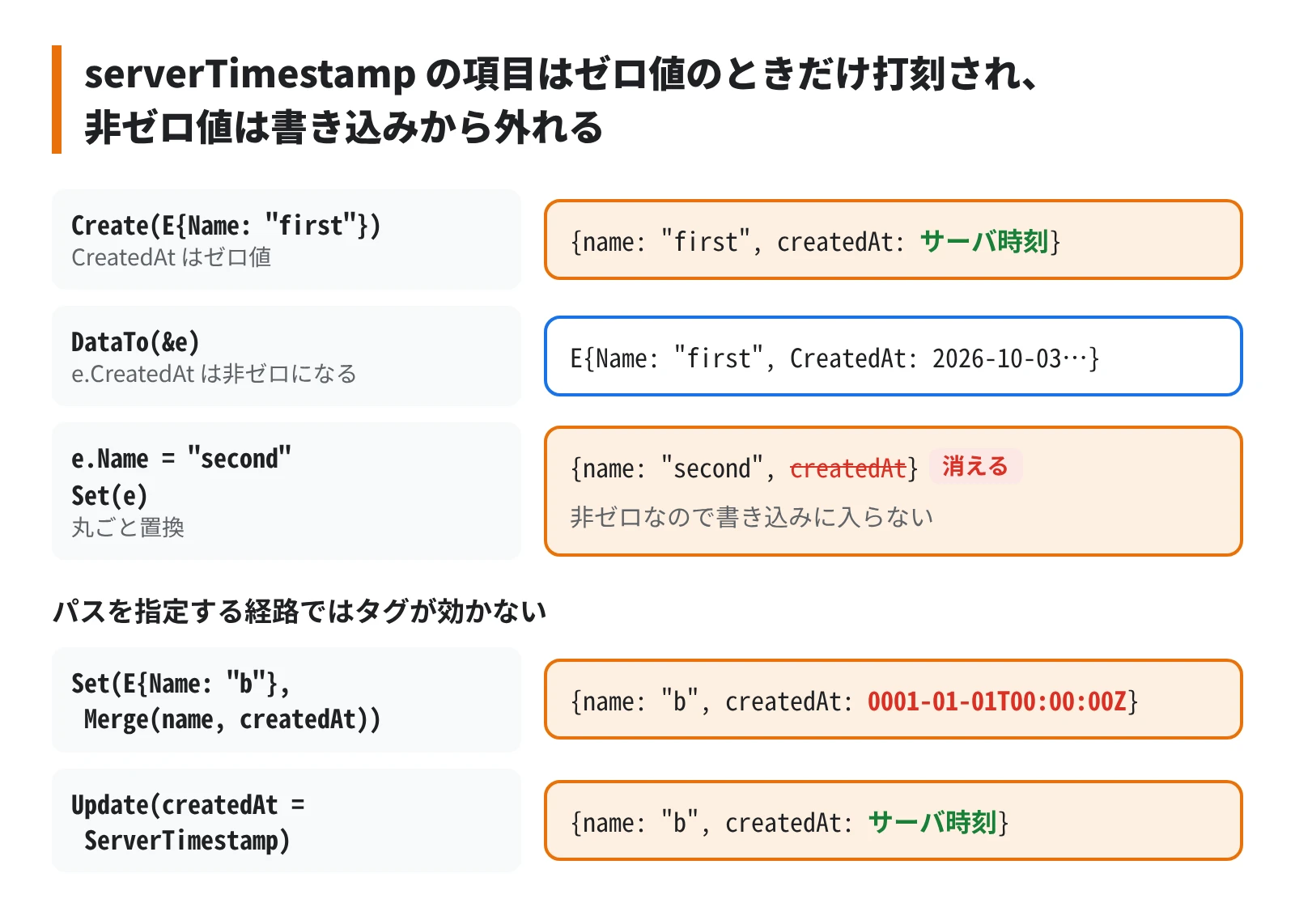 読んで詰め直した Set では、作成日時が書き込みから外れて文書から消える