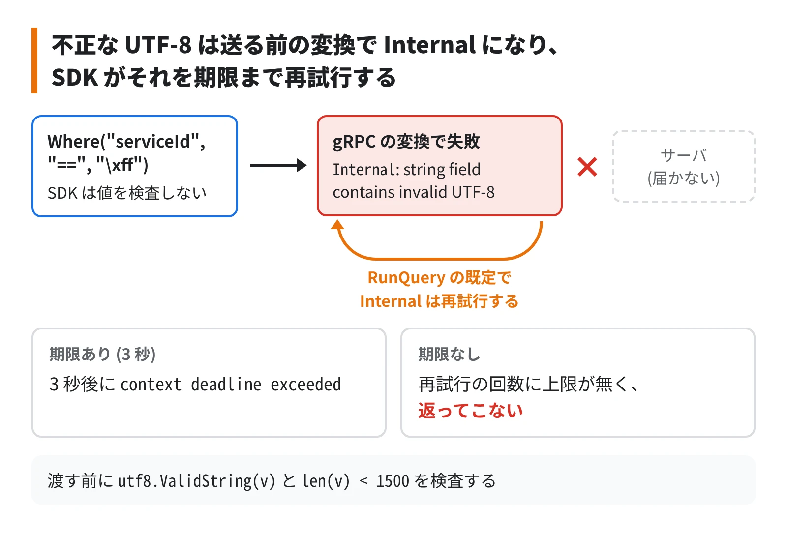 不正な UTF-8 は送信前の変換で Internal になり、SDK がそれを再試行し続けて期限切れで返る