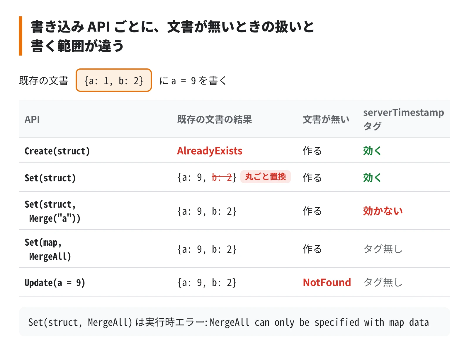 書き込み API は、文書が無いときの扱いと、書く範囲と、serverTimestamp タグが効くかで分かれる