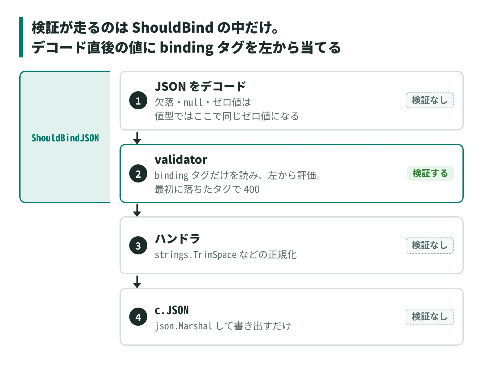 検証が走るのは ShouldBind の中だけで、デコード直後の値に binding タグを左から当てる