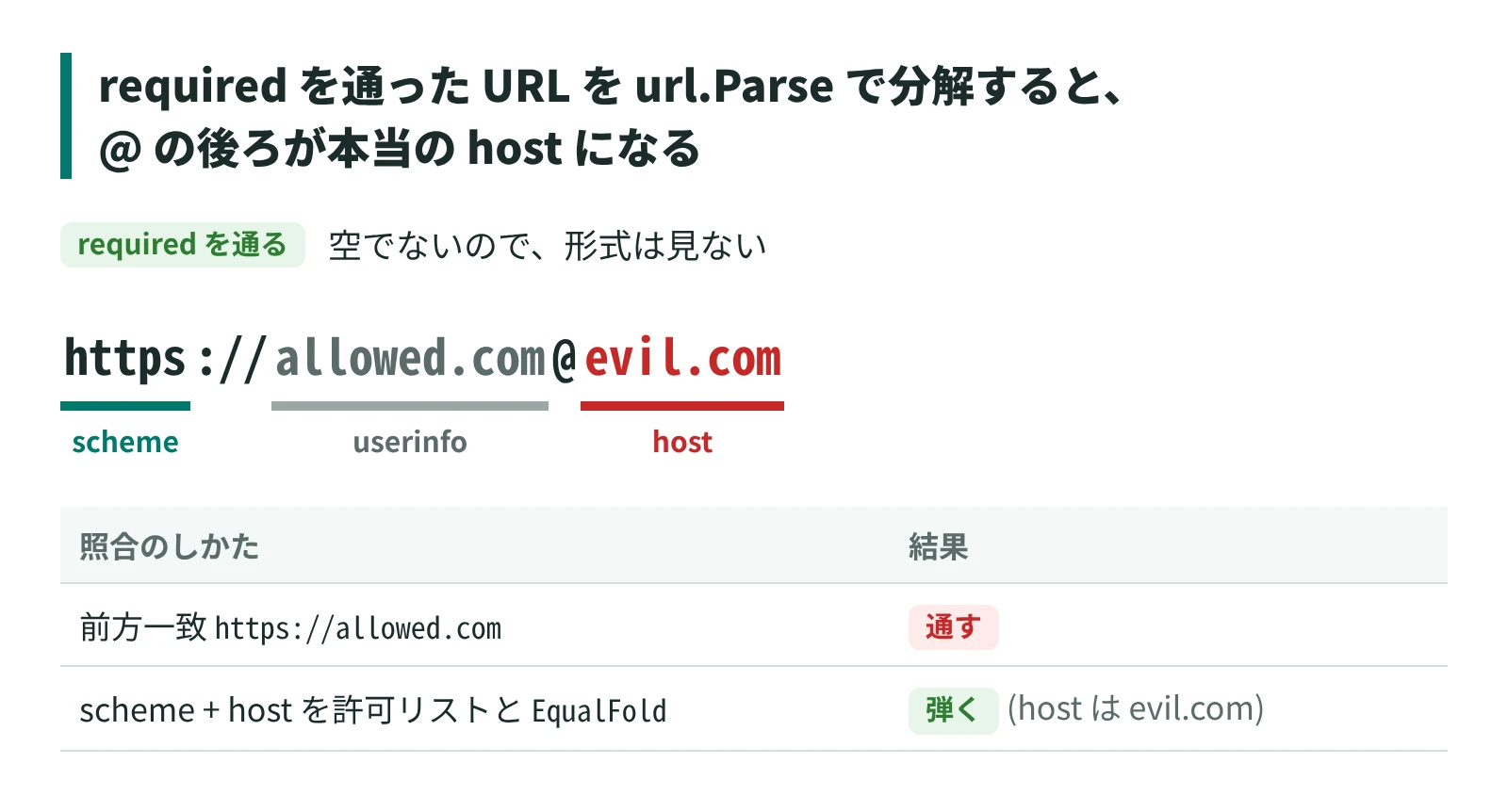 required を通った URL を url.Parse で分解すると、userinfo の後ろが本当の host になる