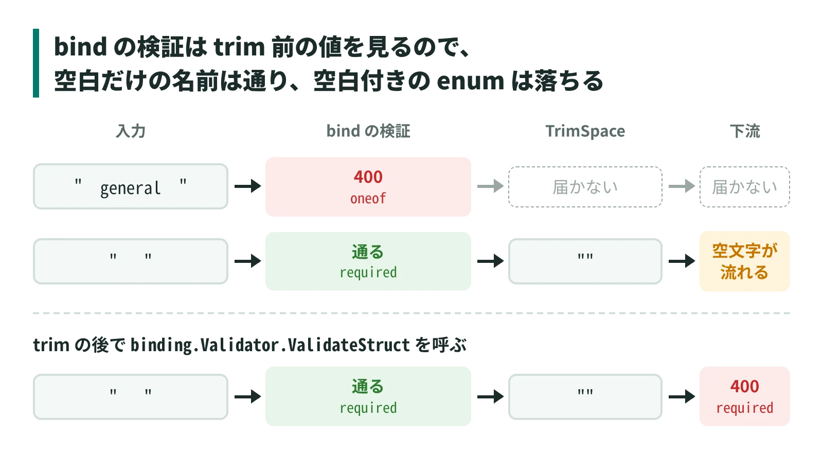 bind の検証は trim 前の値を見るので、空白だけの名前は通り、前後に空白のある enum は落ちる