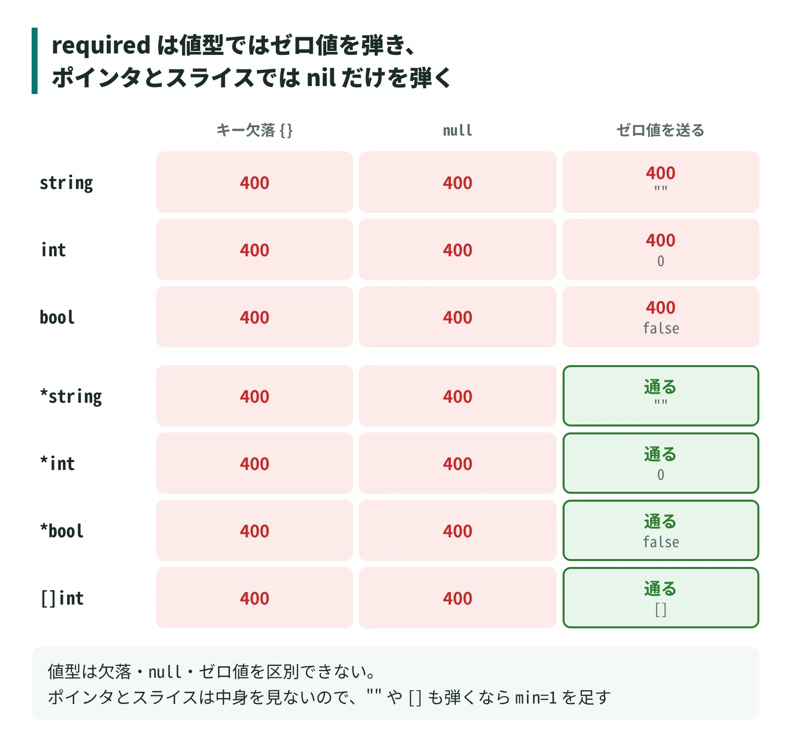 値型はゼロ値を弾き、ポインタとスライスは nil だけを弾く
