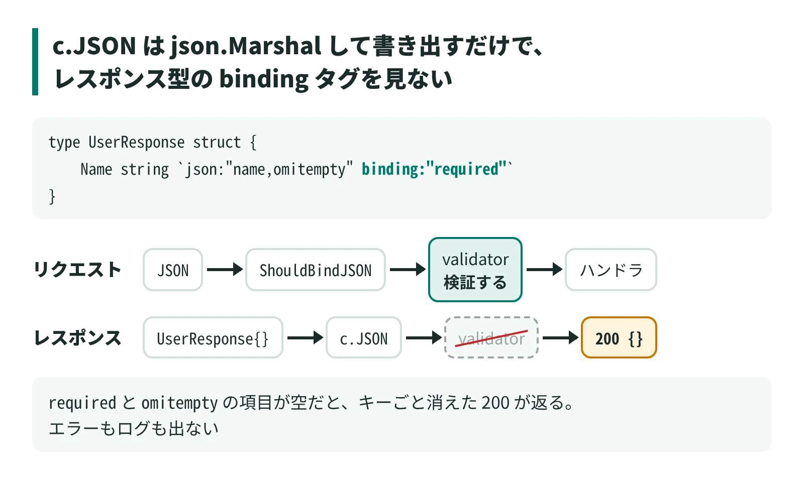 c.JSON は json.Marshal して書き出すだけで、binding タグを見ない