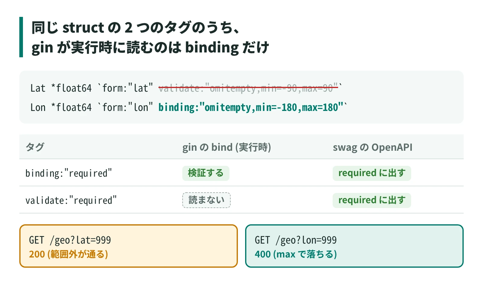 同じ struct の 2 つのタグのうち、gin が読むのは binding だけ