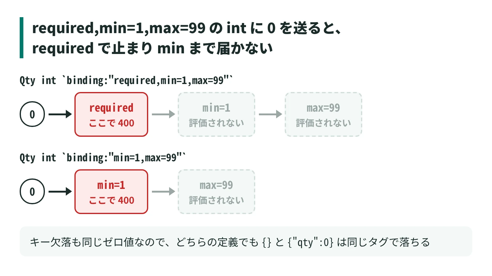 required,min=1,max=99 の int に 0 を送ると、required で止まって min まで届かない