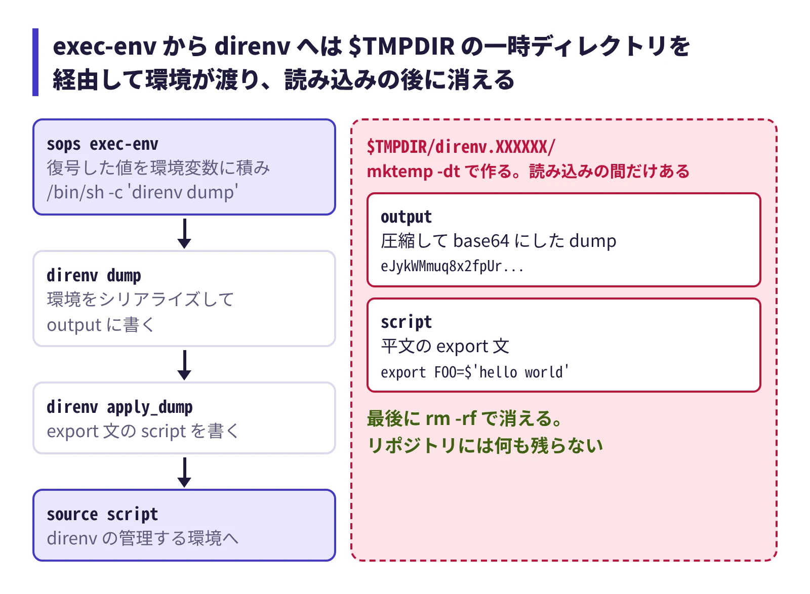sops exec-env から direnv へは、TMPDIR の一時ディレクトリを経由して環境が渡り、読み込み後に消される