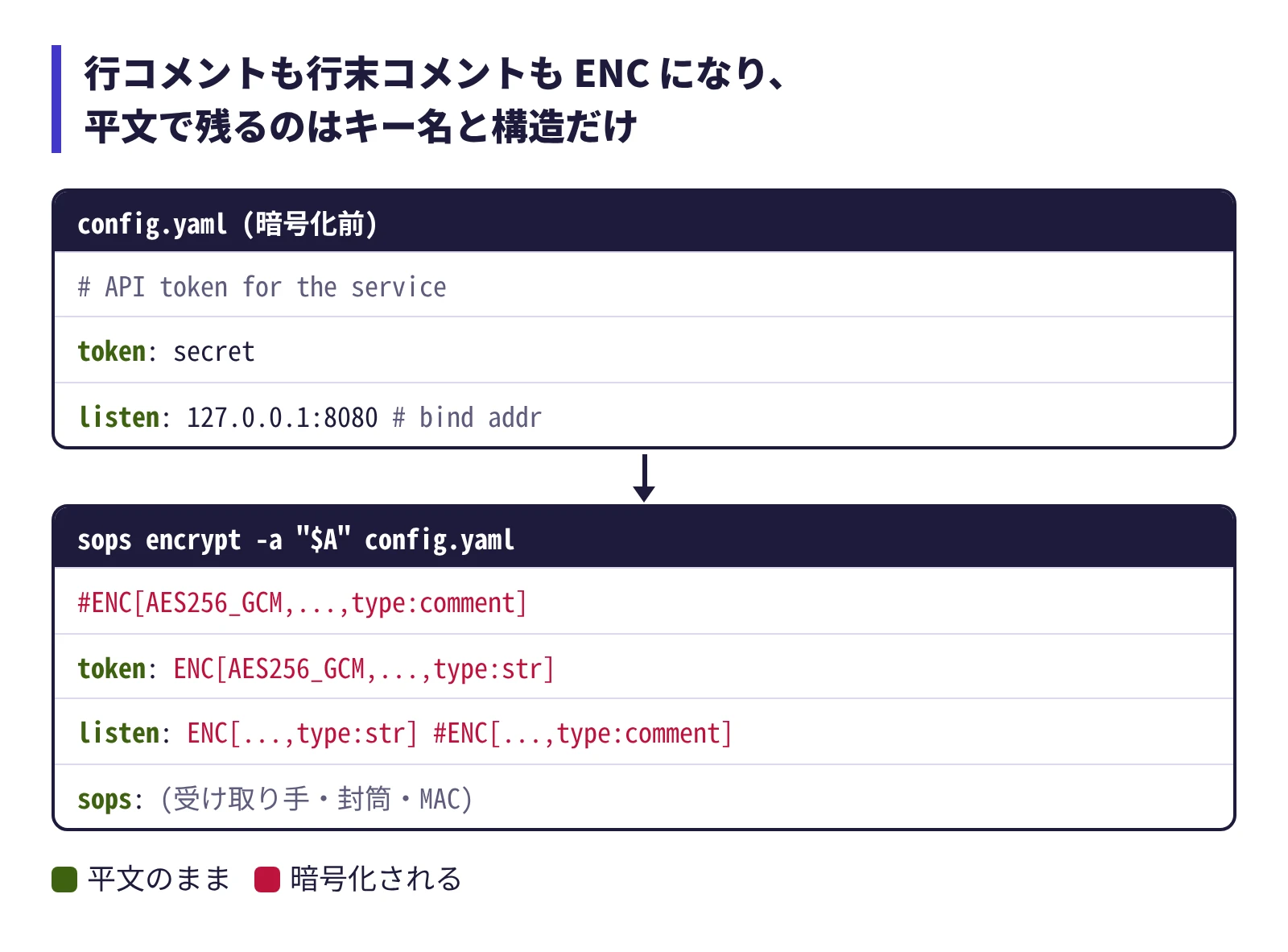 YAML を暗号化すると、行コメントも行末コメントも ENC になり、読めるのはキー名だけ