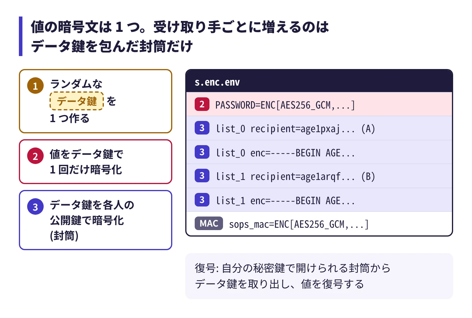 値の暗号文は 1 つで、受け取り手ごとに増えるのはデータ鍵の封筒だけ