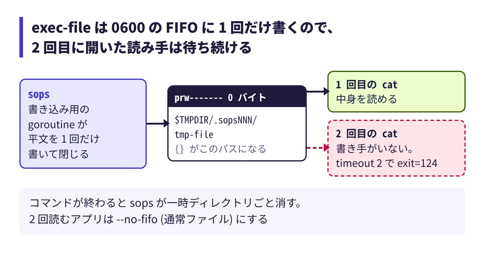 exec-file は 0600 の FIFO を作って 1 回だけ書き込むので、2 回目に開いた読み手は待ち続ける