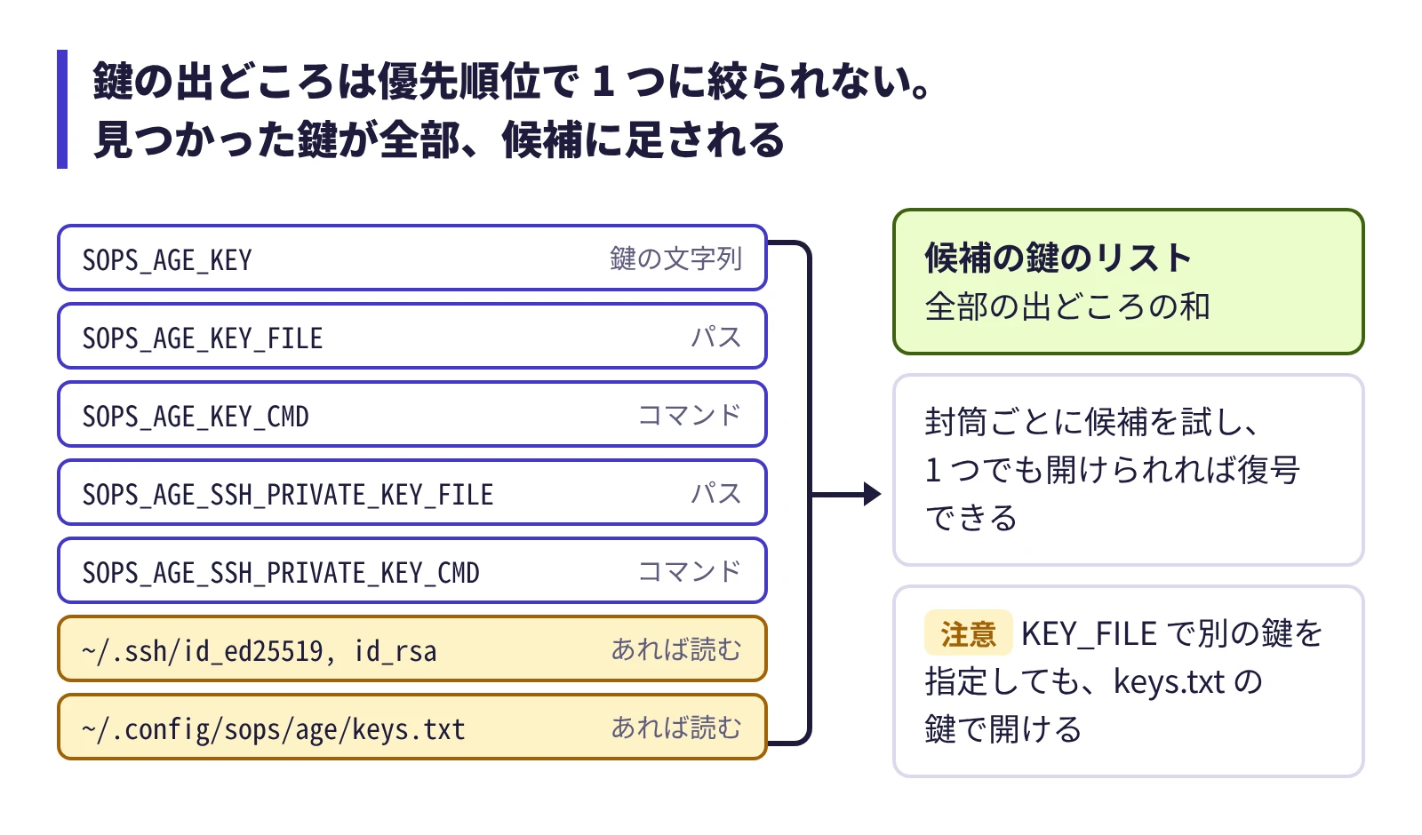 鍵の出どころは優先順位で 1 つに絞られず、見つかった鍵が全部候補に足される