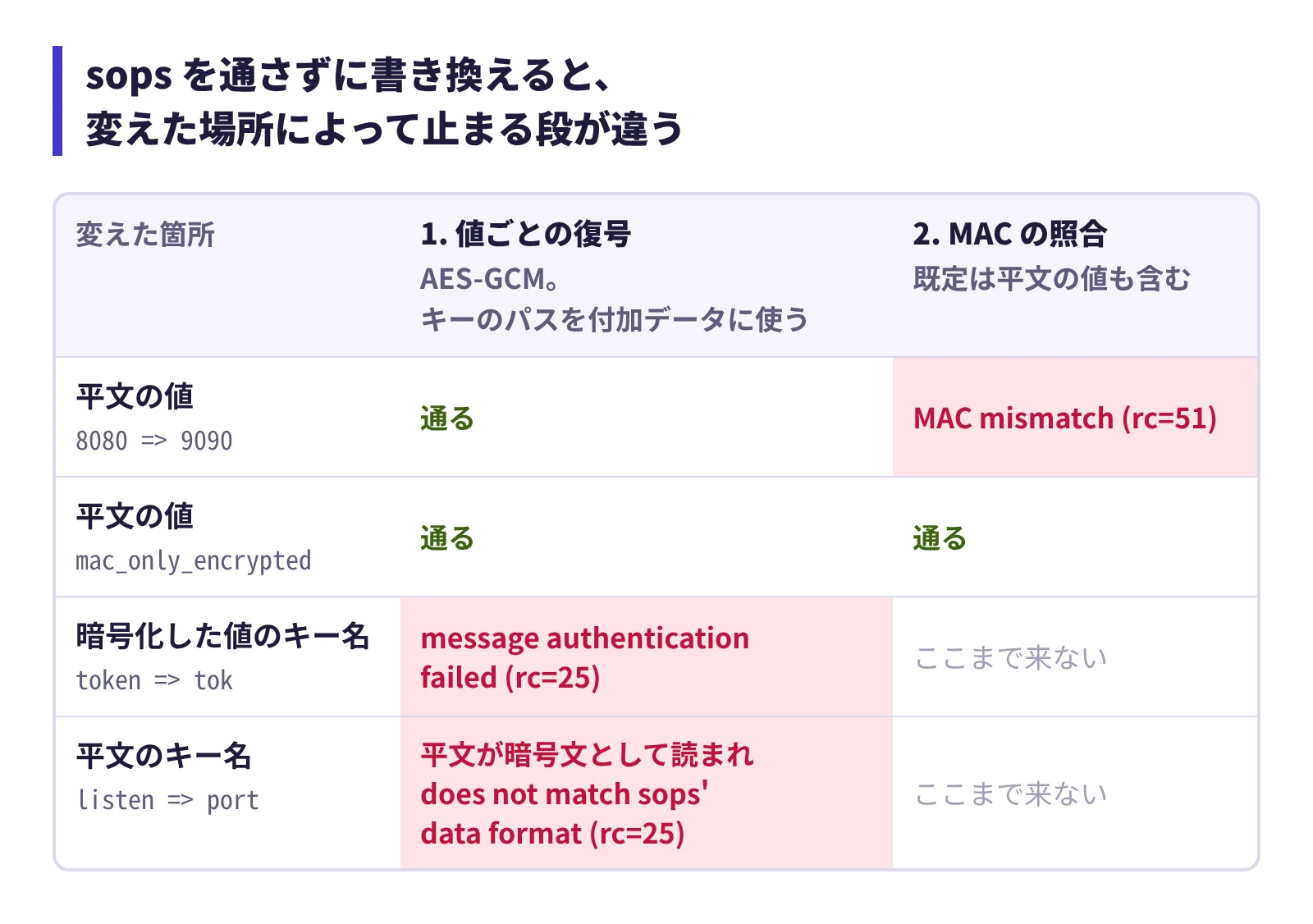 sops を通さずに書き換えたとき、どこを変えたかで止まる場所が違う