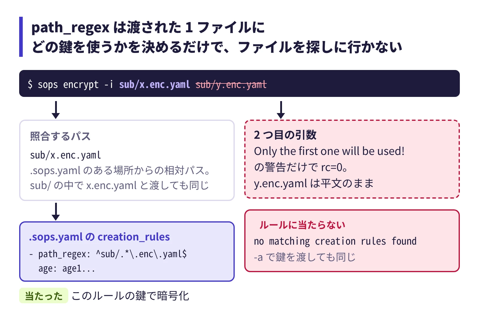 path_regex は渡された 1 ファイルにどの鍵を使うかを決めるだけで、ファイルを探しに行かない
