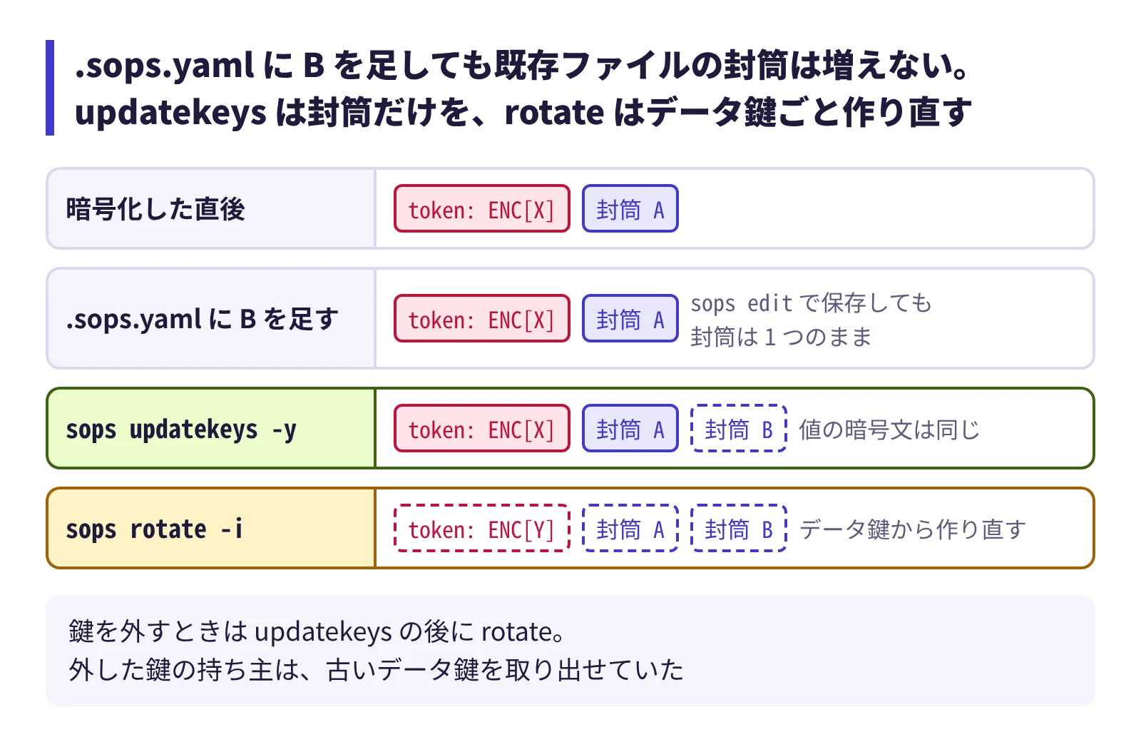 .sops.yaml を変えても既存ファイルの封筒は増えず、updatekeys で封筒だけが、rotate でデータ鍵ごと入れ替わる