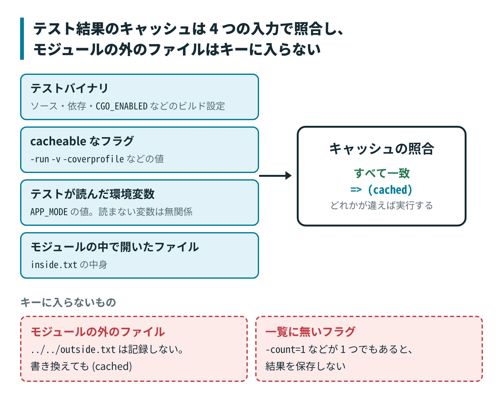 テスト結果のキャッシュは 4 つの入力で照合し、モジュールの外のファイルはキーに入らない