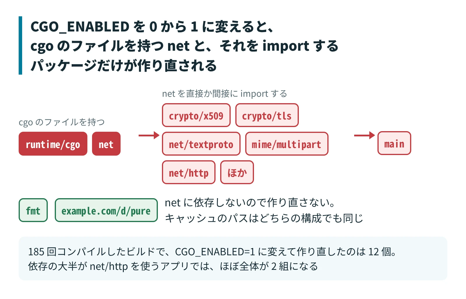 CGO_ENABLED を 0 から 1 に変えると、cgo のファイルを持つ net と、それを import するパッケージだけが作り直される