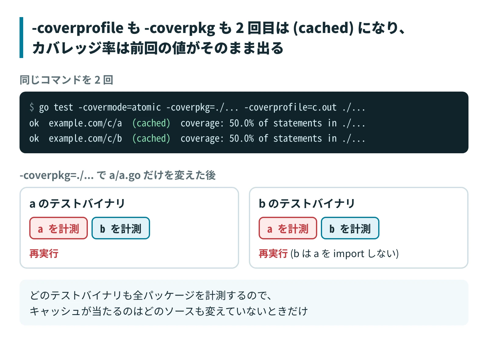 -coverprofile も -coverpkg も 2 回目は (cached) になり、カバレッジ率は前回の値がそのまま出る