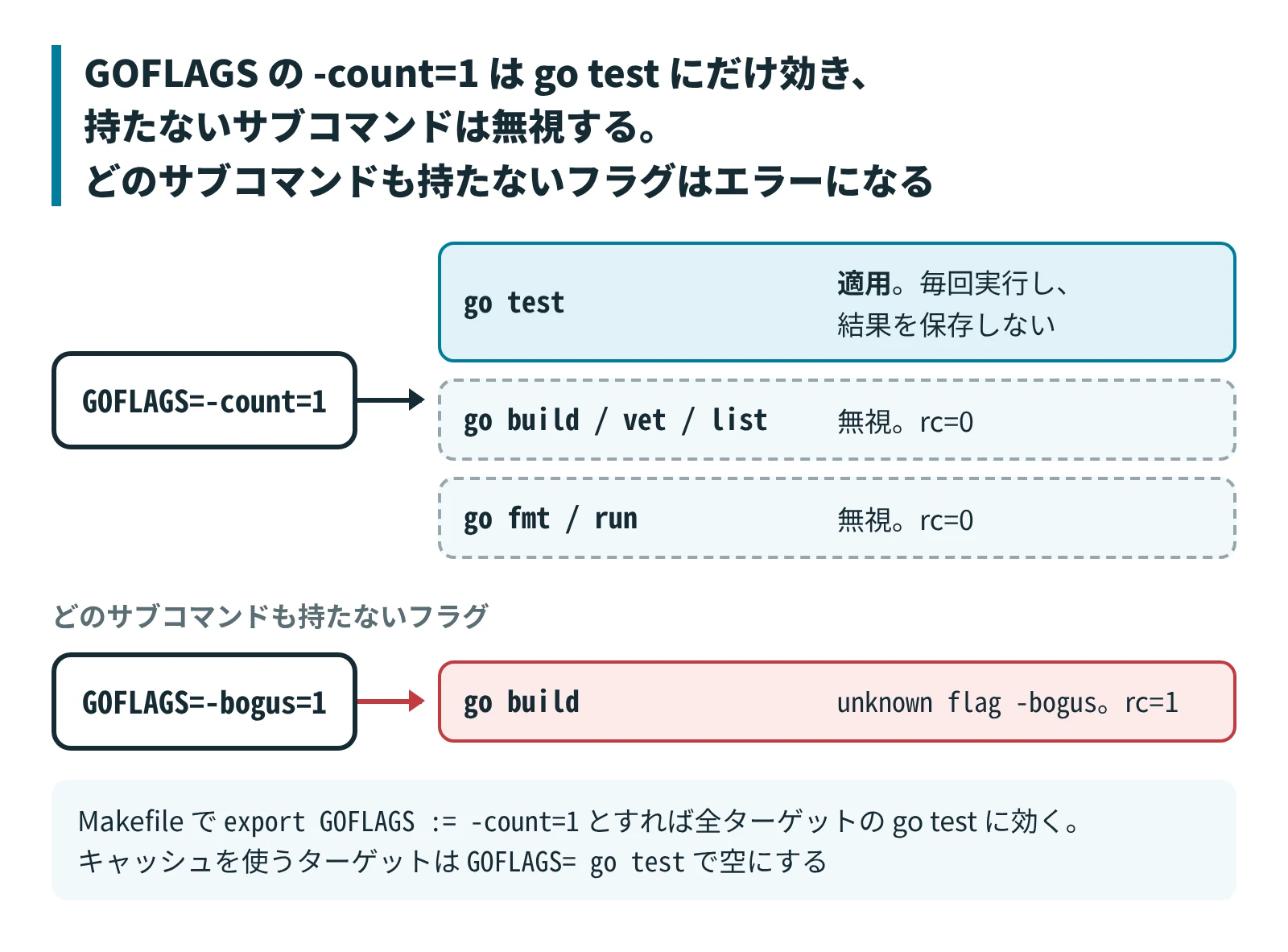GOFLAGS の -count=1 は go test にだけ効き、持たないサブコマンドは無視し、どのサブコマンドも持たないフラグはエラーになる