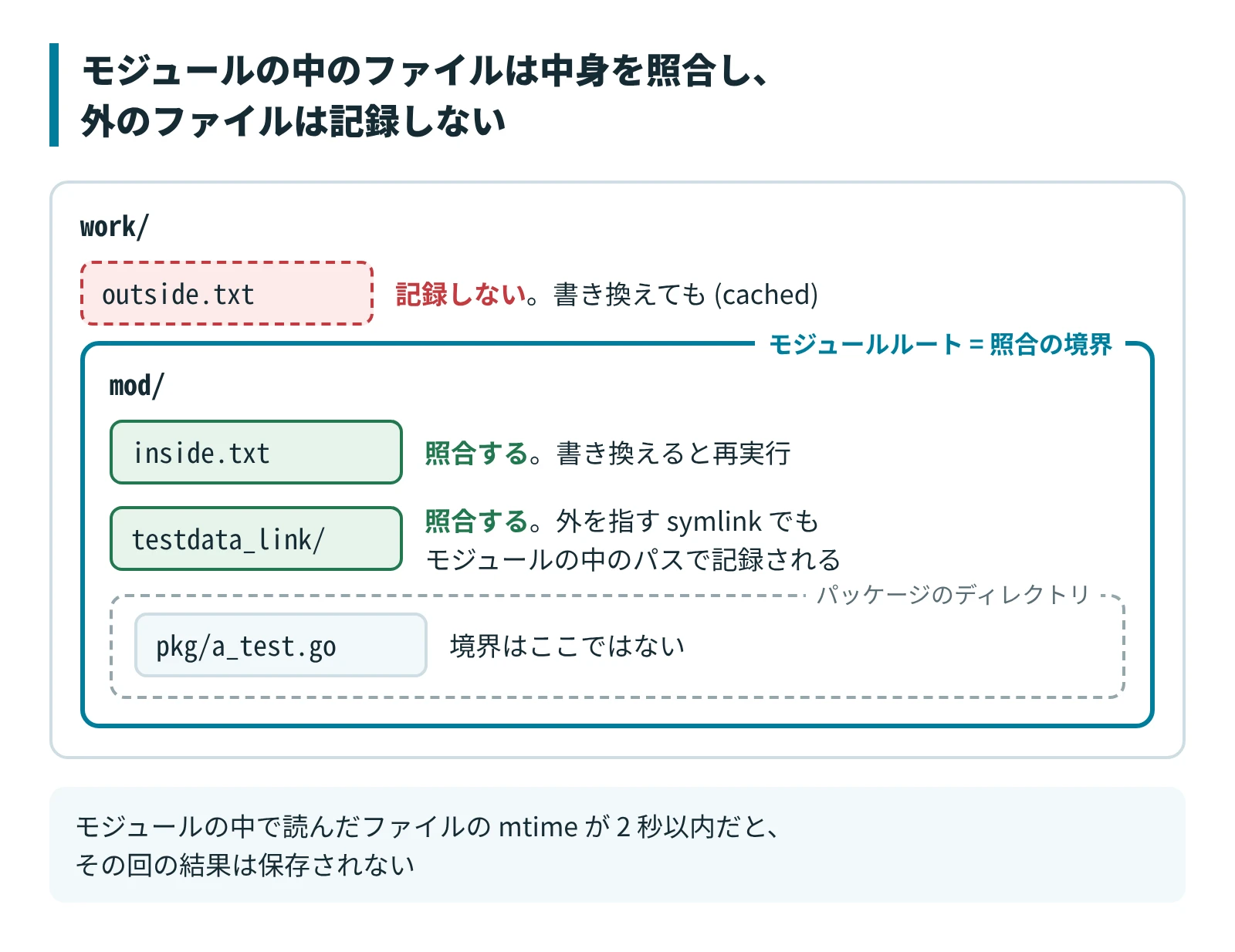 モジュールの中のファイルは中身を記録して照合し、外のファイルは記録しない