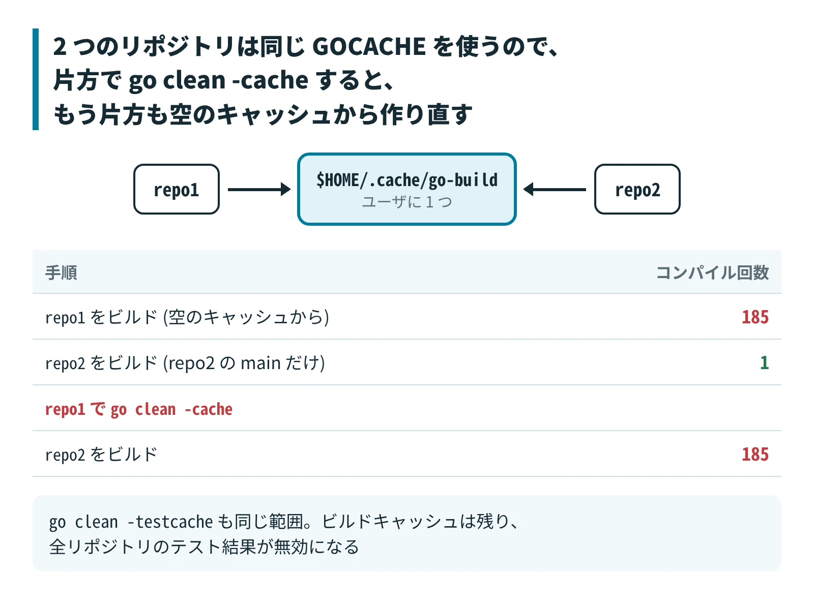 2 つのリポジトリは同じ GOCACHE を使うので、片方で go clean -cache すると、もう片方も空のキャッシュから作り直す
