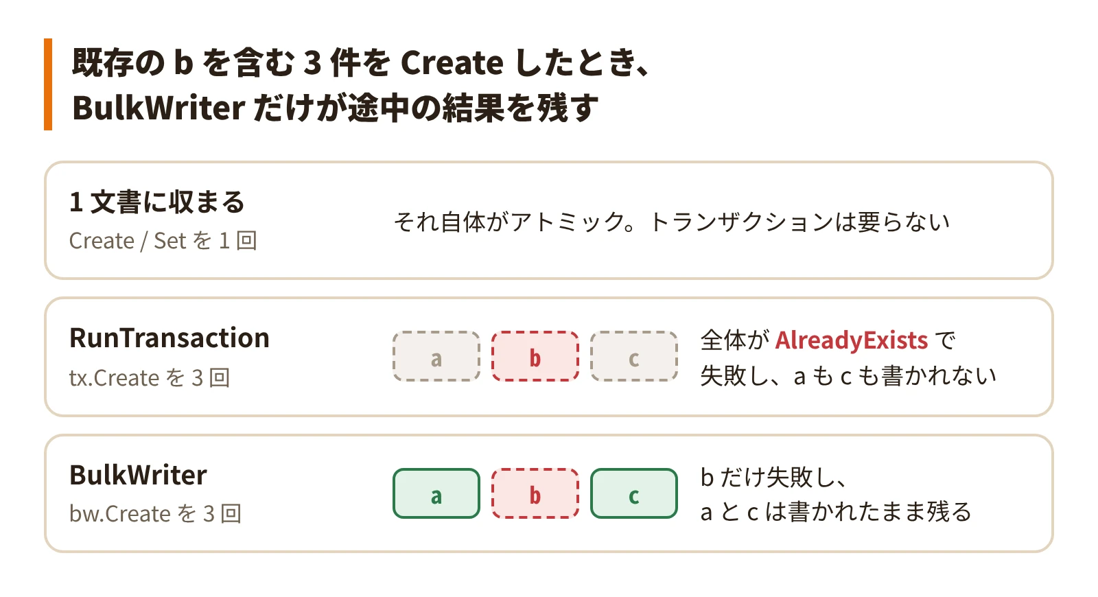 1 文書に収まるなら 1 回の書き込み、複数の文書を全部か無しかで書くなら RunTransaction、BulkWriter は途中の失敗を残す