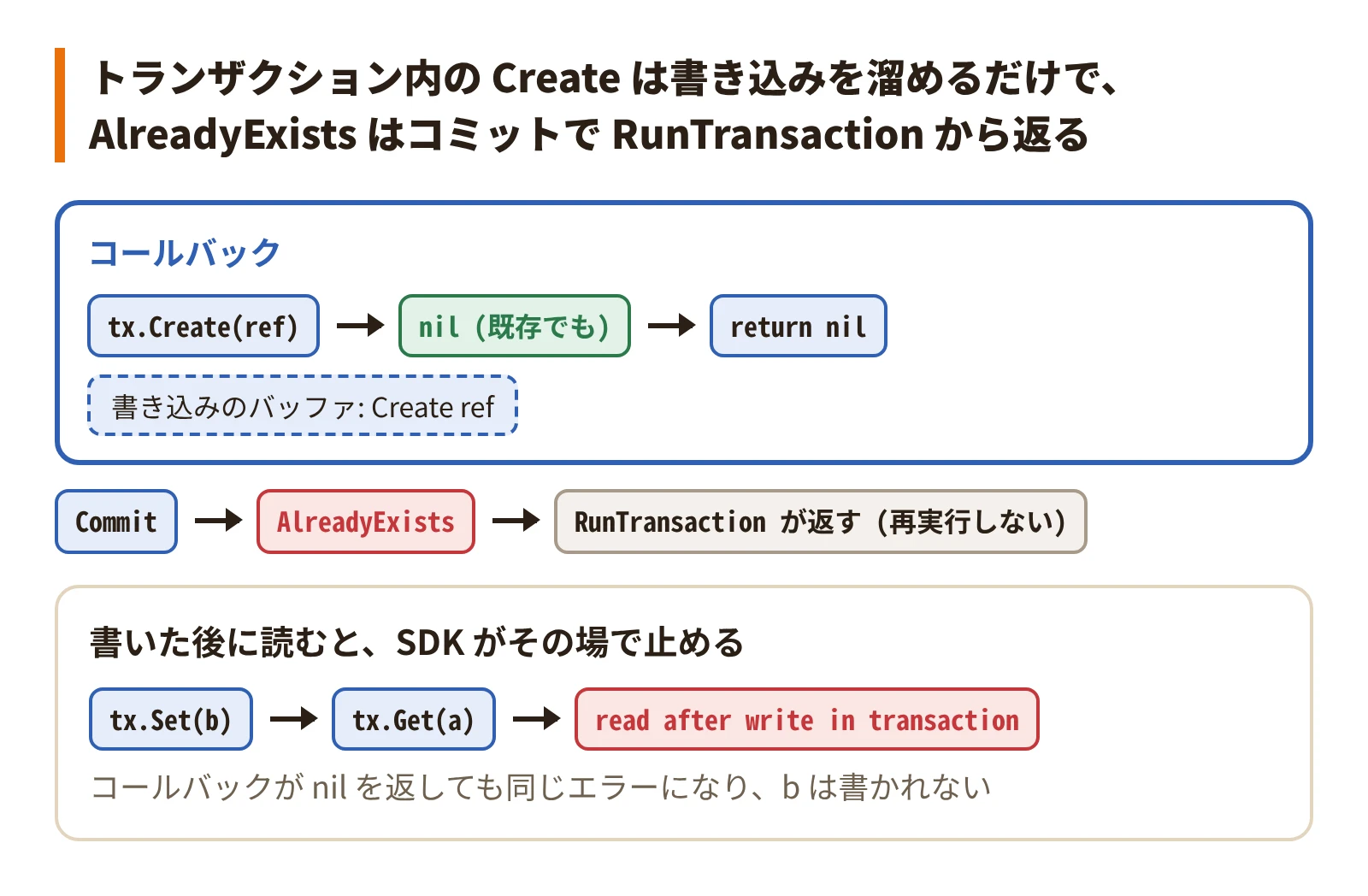 トランザクション内の Create は書き込みを溜めるだけで nil を返し、AlreadyExists はコミットで RunTransaction から返る