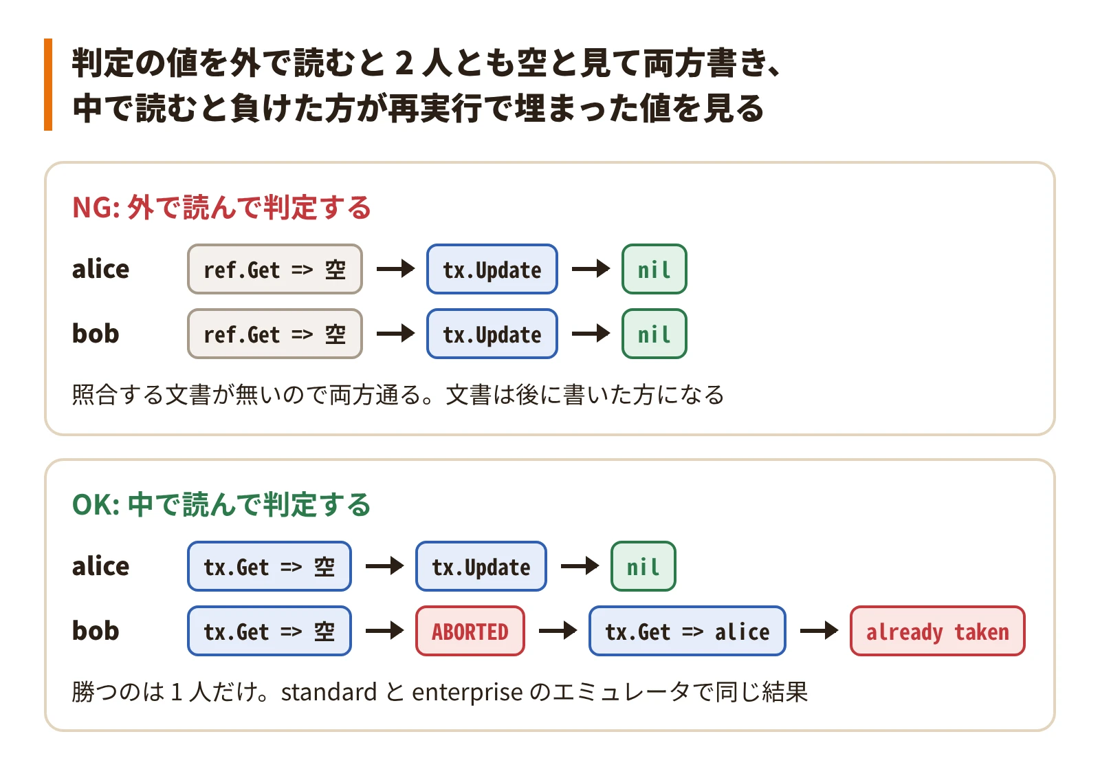 外で読んだ判定は 2 人とも空と見て両方書き込み、中で読んだ判定は負けた方が再実行で埋まっているのを見る