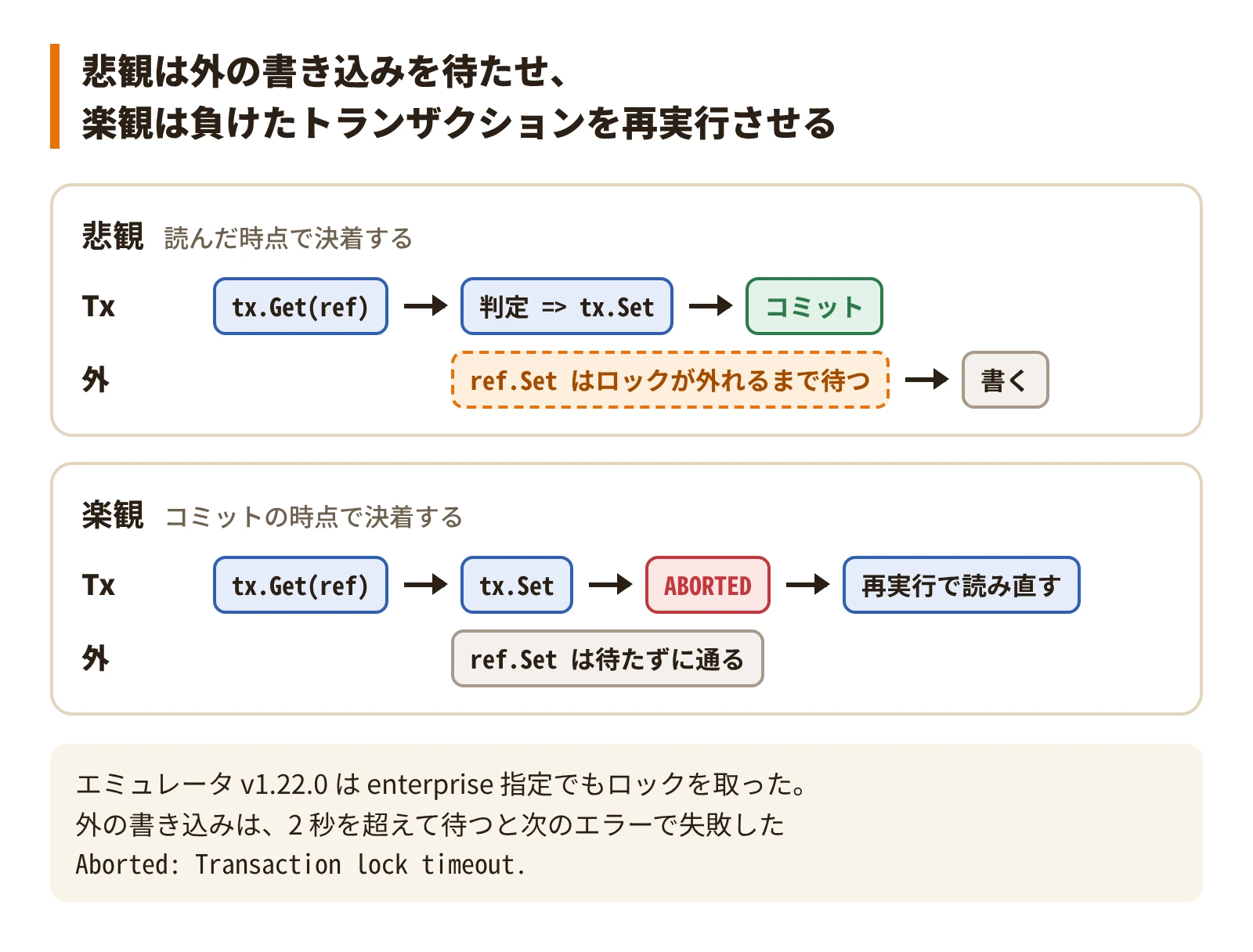 悲観は読んだ時点で外の書き込みを待たせ、楽観はコミットの時点で負けた方を ABORTED にして再実行させる