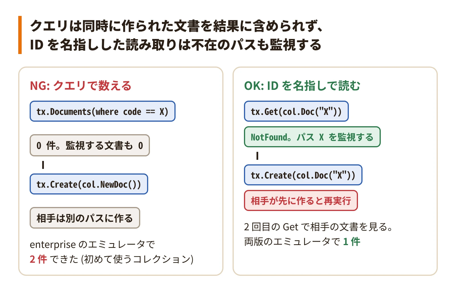 クエリの判定は同時に作られた文書を結果に含められず、ID を名指しした読み取りは不在のパスも監視する