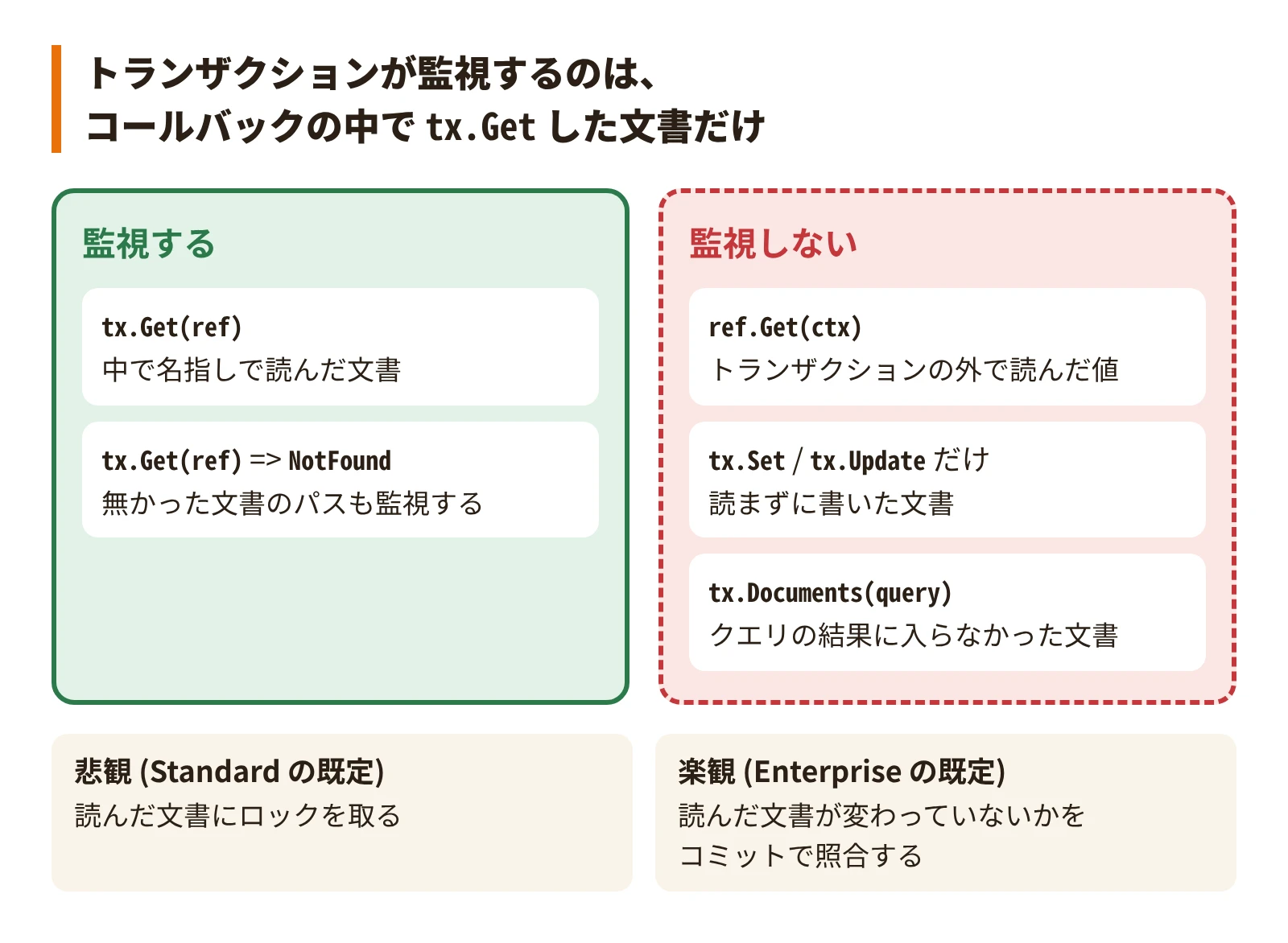 トランザクションが監視するのは tx.Get で読んだ文書だけで、外で読んだ値、書くだけの文書、クエリに出なかった文書は監視しない