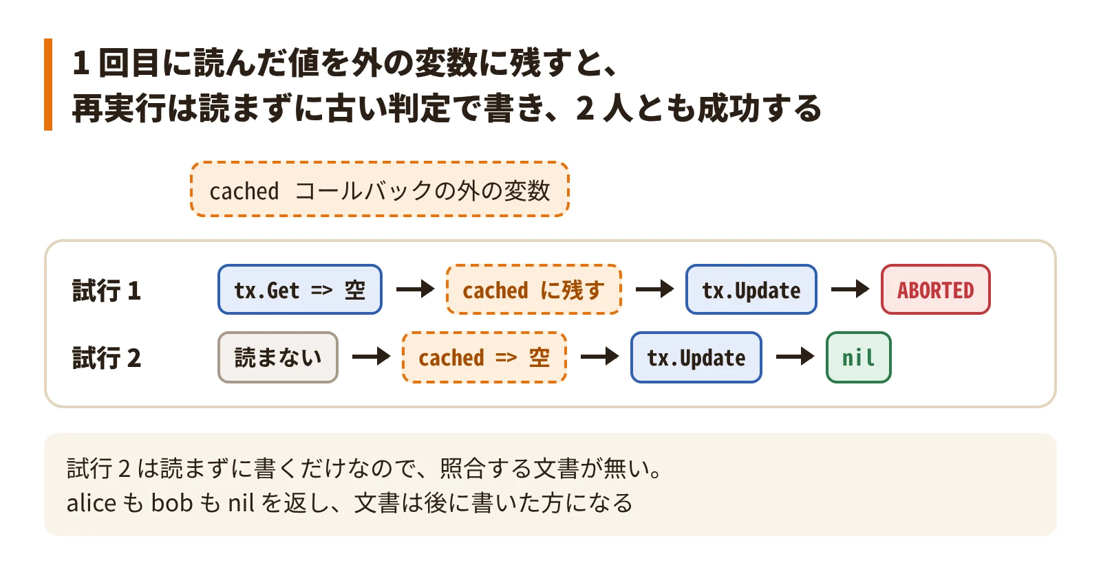 1 回目に読んだ値をコールバックの外に残すと、2 回目は読まずに古い判定で書き、2 人とも成功する
