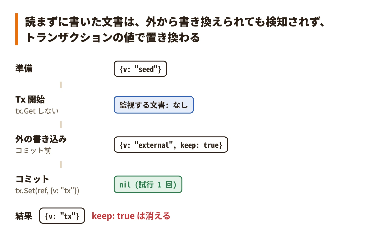 tx.Get しない文書は、コミットまでに外から書き換えられても検知されず、トランザクションの値で丸ごと置き換わる