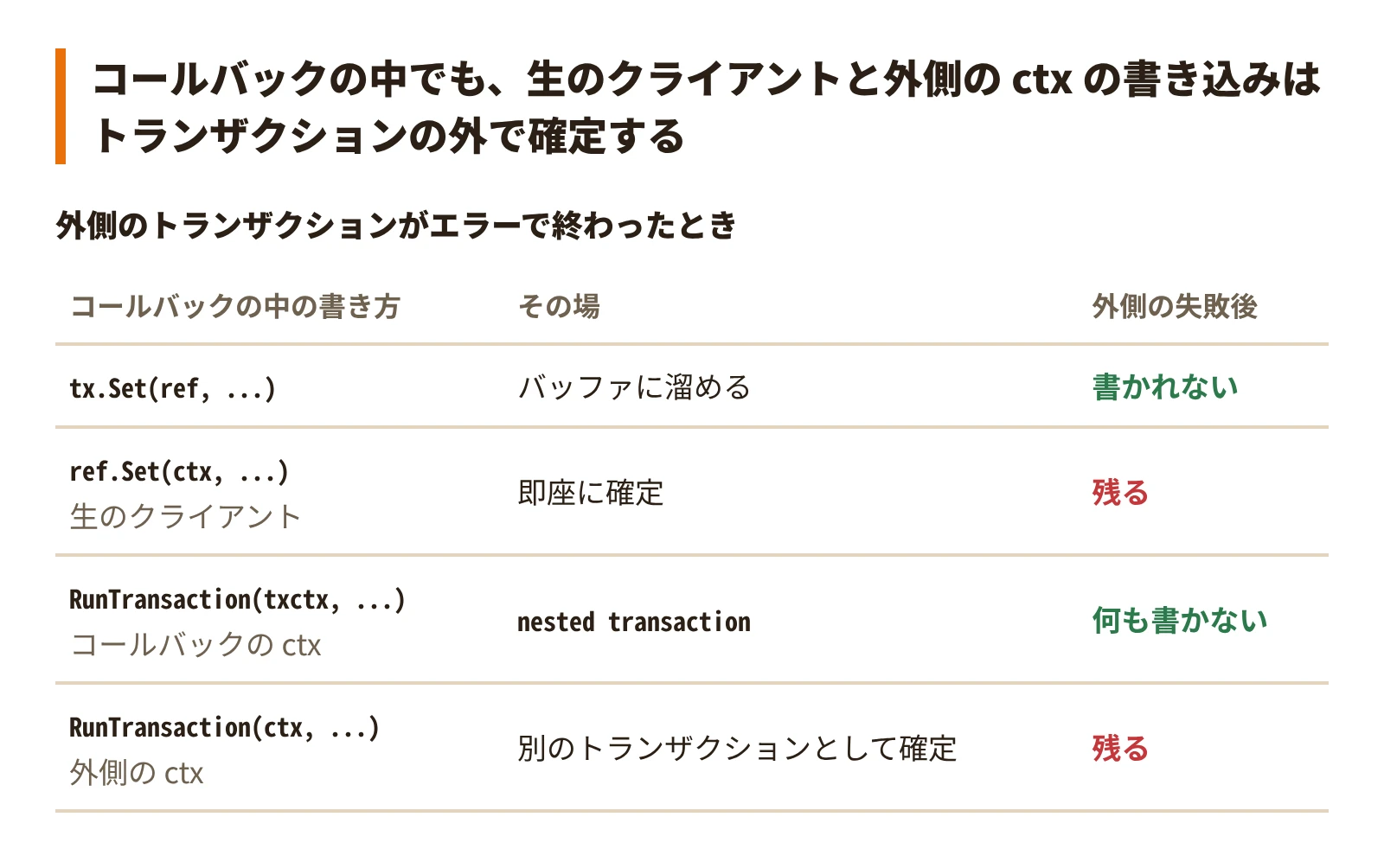 コールバックの中で生のクライアントや外側の ctx を使うと、その書き込みはトランザクションの外で確定し、外側が失敗しても残る