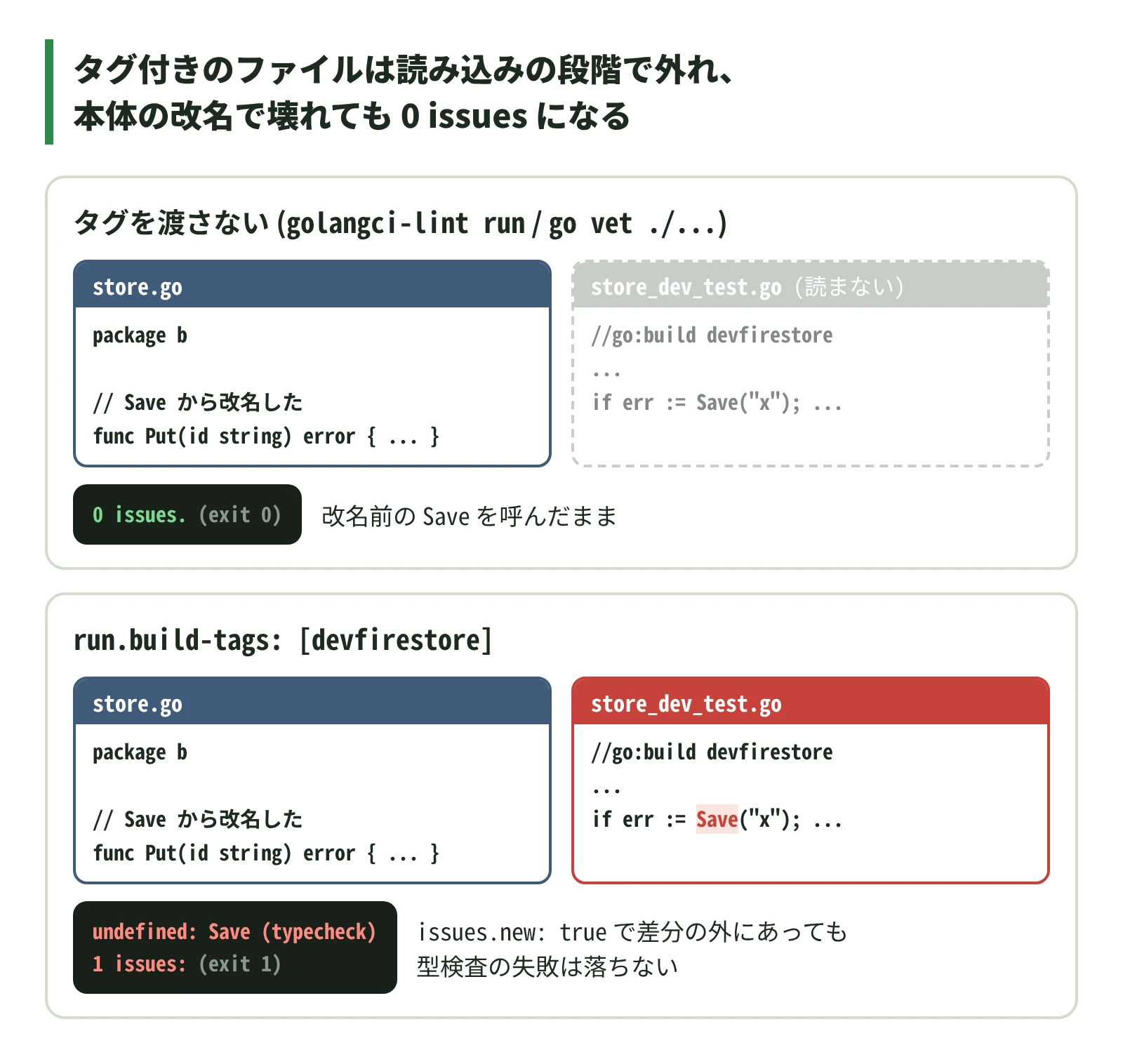 タグ付きのファイルは読み込みの段階で外れ、本体の改名で壊れても 0 issues になる