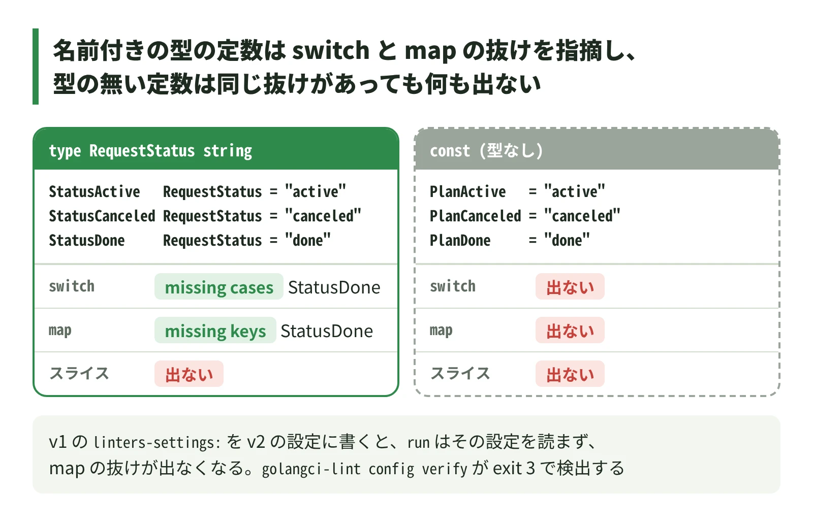 名前付きの型の定数は switch と map の抜けを指摘し、型の無い定数は何も出ない