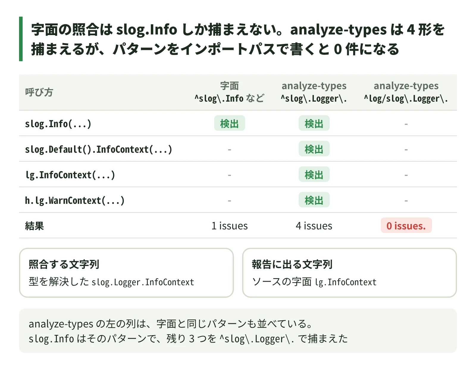 字面の照合は slog.Info しか捕まえず、analyze-types は 4 形を捕まえるが、パターンをインポートパスで書くと 0 件になる