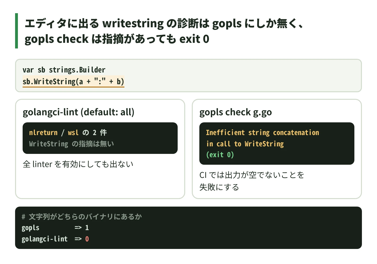 エディタに出る writestring の診断は gopls にしか無く、gopls check は指摘があっても exit 0