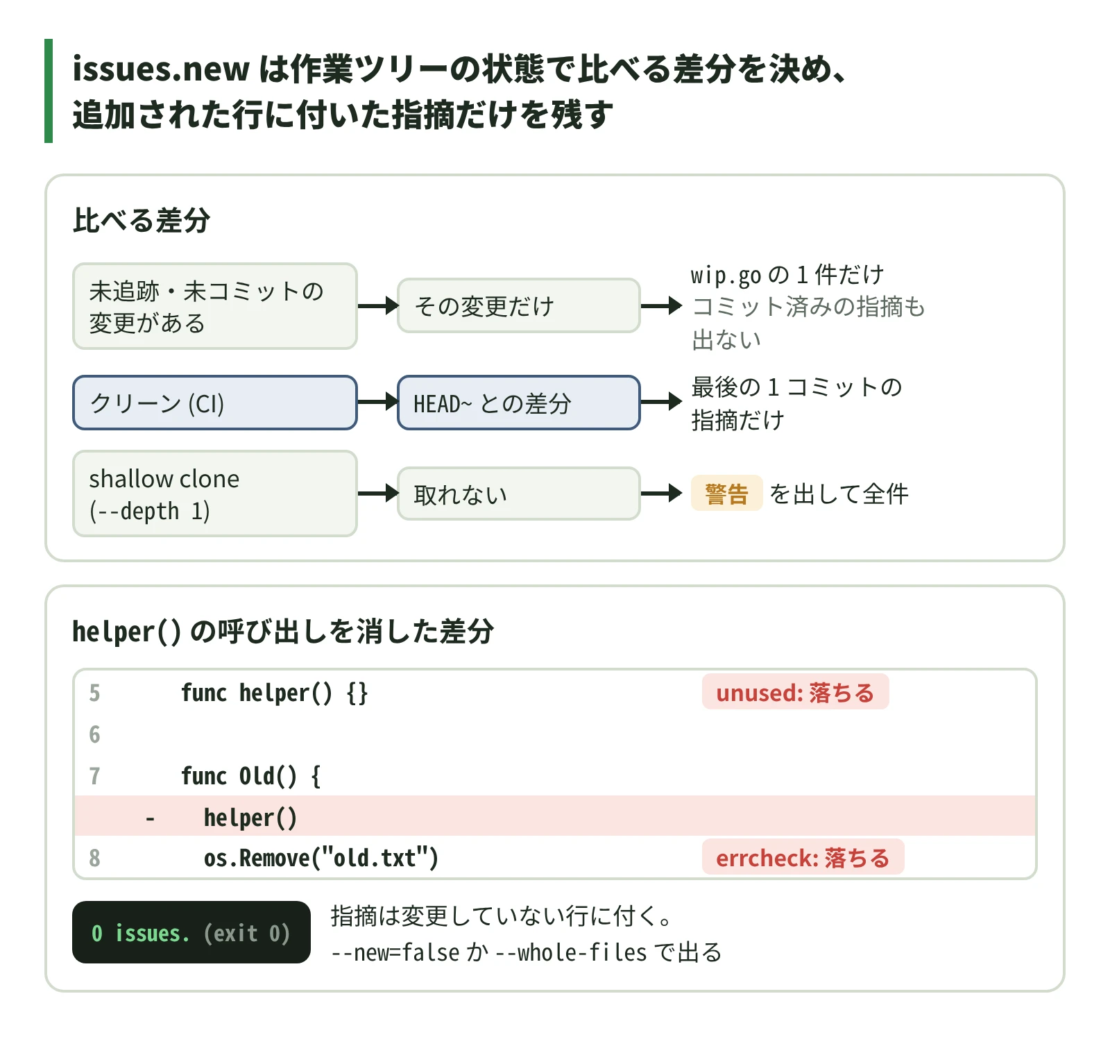 issues.new は、作業ツリーの状態で比べる差分を変え、追加された行に付いた指摘だけを残す